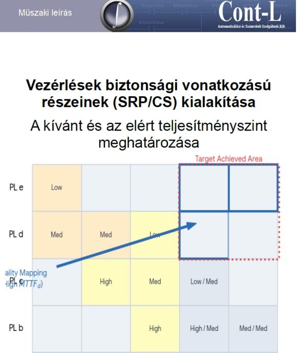 Vezérlések biztonsági vonatkozású részeinek (SRP/CS) kialakítása – PL meghatározás